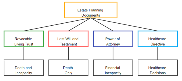 Estate Planning big four documents, including Power of Attorney