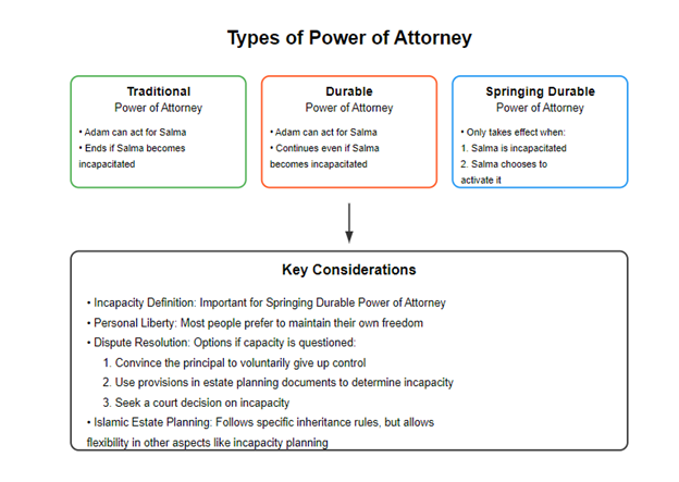 Types of Powers of Attorney 